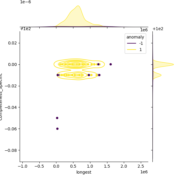 Staphylococcus warneri_sample_longest_Completeness_Specific.png
